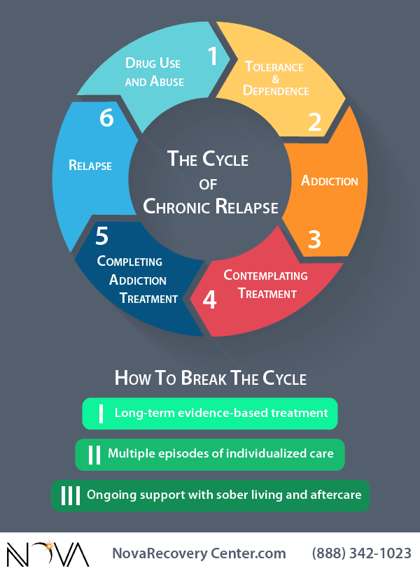break cycle of addiction