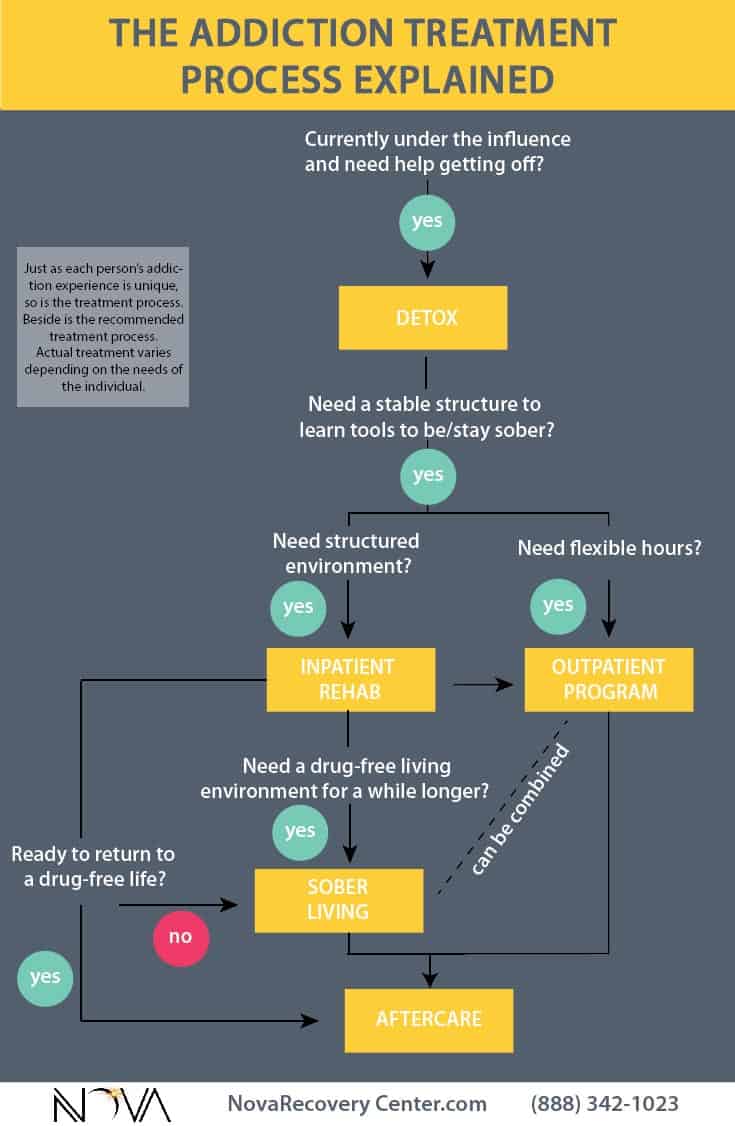 addiction treatment process graphic