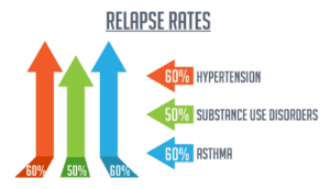 relapse rates